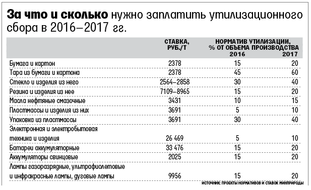 Утилизационный сбор уплачивается